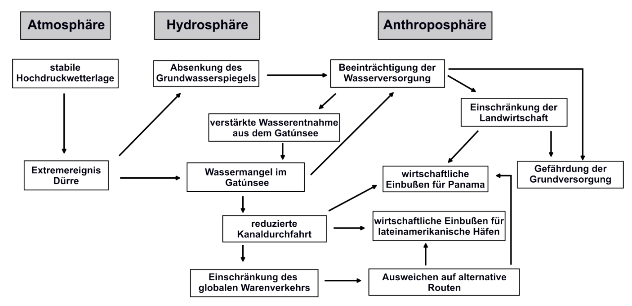 Diagramm: Dürre → Wassermangel im Gatúnsee → reduzierte Kanalpassage → Auswirkungen auf Handel und Versorgung
